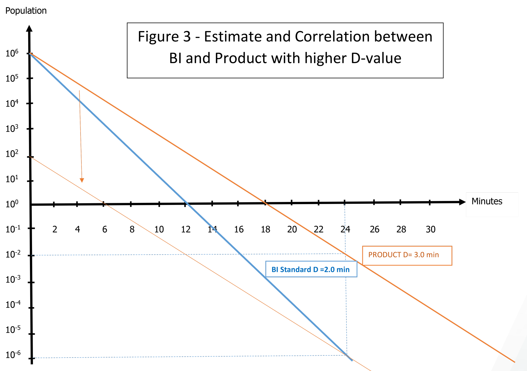 Product D-value Study 3